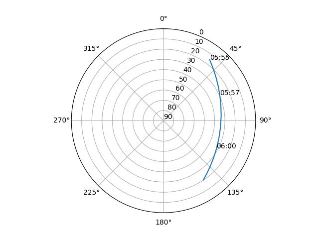 Azimuth/elevation polar
