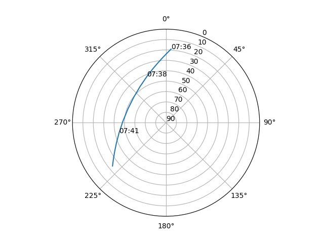 Azimuth/elevation polar