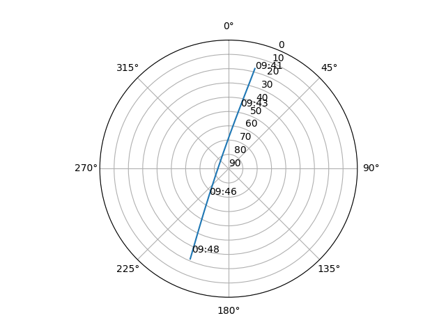 Azimuth/elevation polar