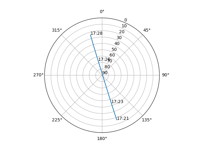Azimuth/elevation polar