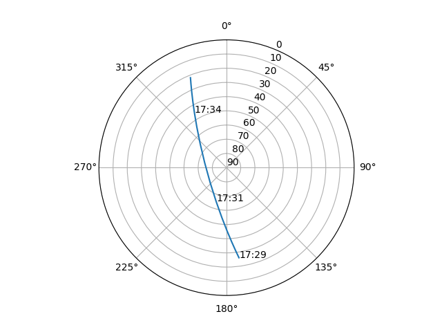 Azimuth/elevation polar