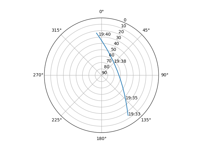 Azimuth/elevation polar