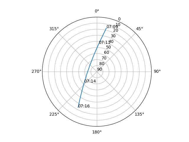 Azimuth/elevation polar