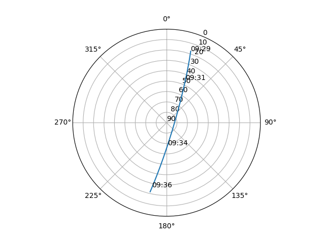 Azimuth/elevation polar