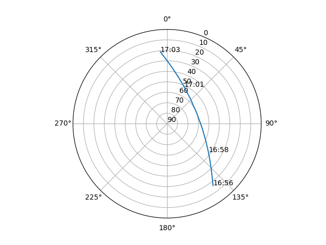 Azimuth/elevation polar