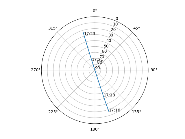 Azimuth/elevation polar