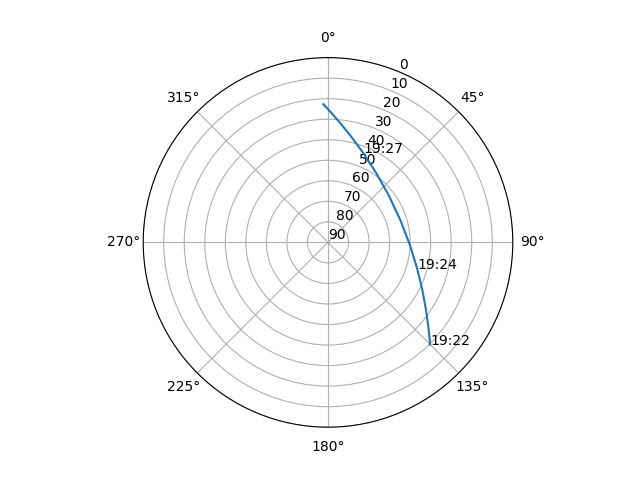 Azimuth/elevation polar