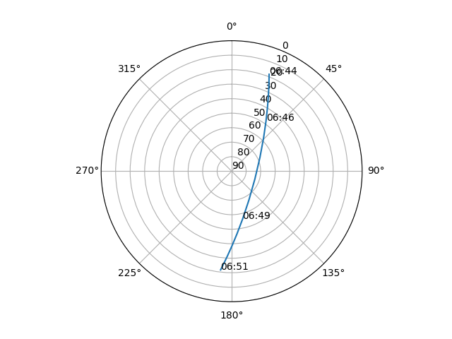 Azimuth/elevation polar