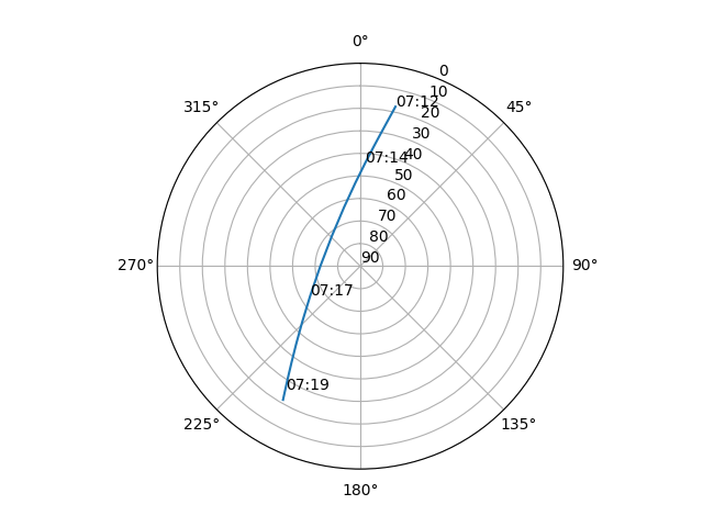 Azimuth/elevation polar