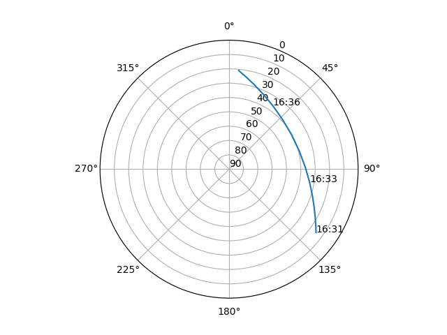 Azimuth/elevation polar