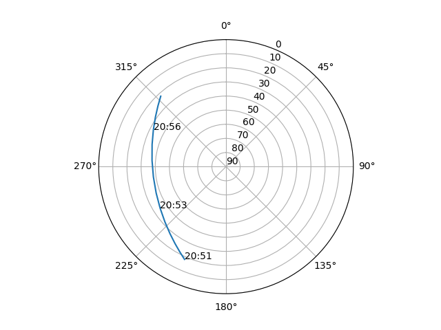 Azimuth/elevation polar