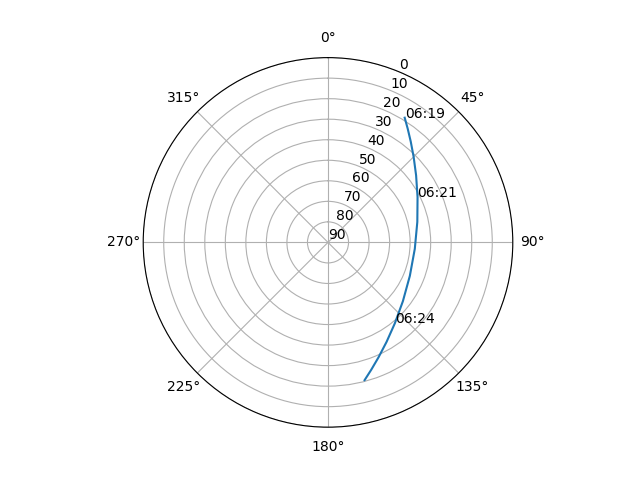 Azimuth/elevation polar
