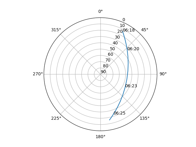 Azimuth/elevation polar