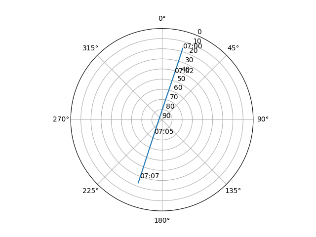 Azimuth/elevation polar