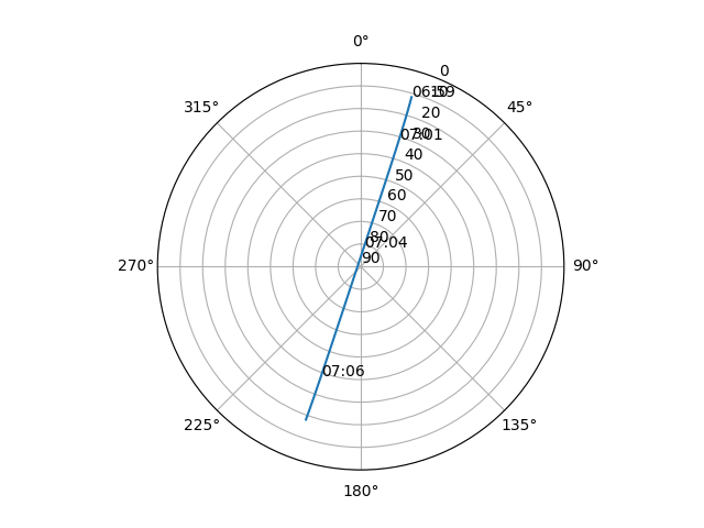 Azimuth/elevation polar