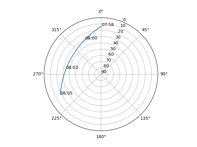 Azimuth/elevation polar