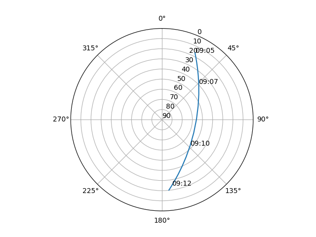 Azimuth/elevation polar