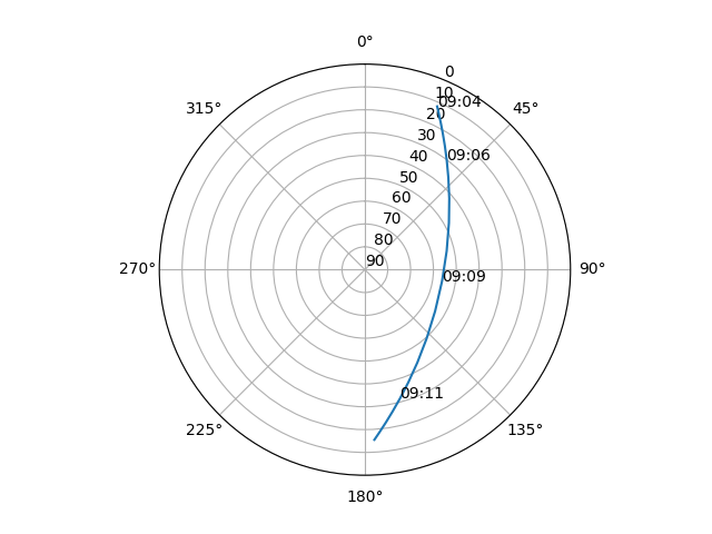Azimuth/elevation polar