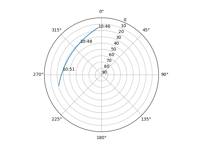 Azimuth/elevation polar