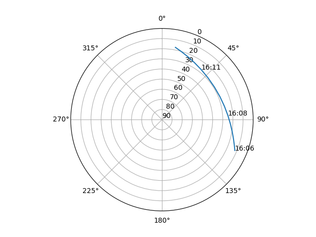Azimuth/elevation polar