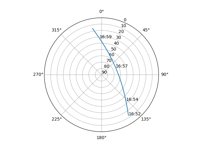 Azimuth/elevation polar