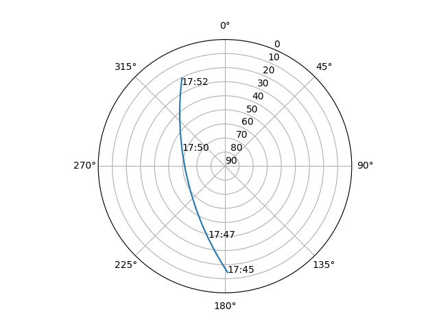 Azimuth/elevation polar