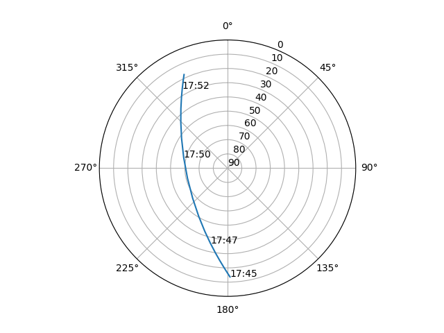 Azimuth/elevation polar