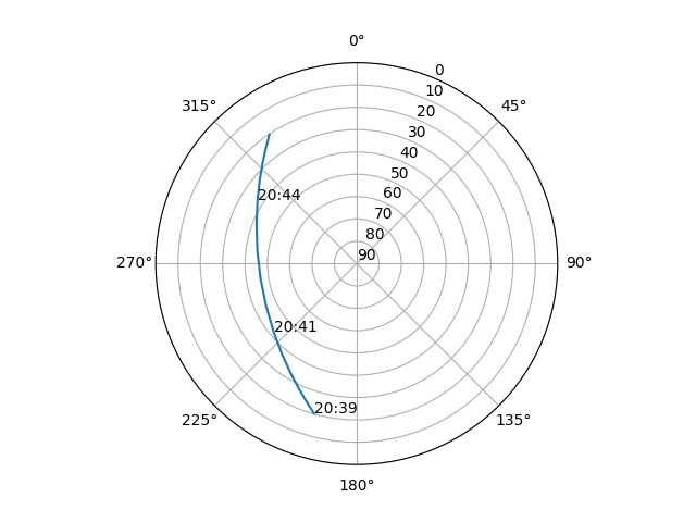 Azimuth/elevation polar