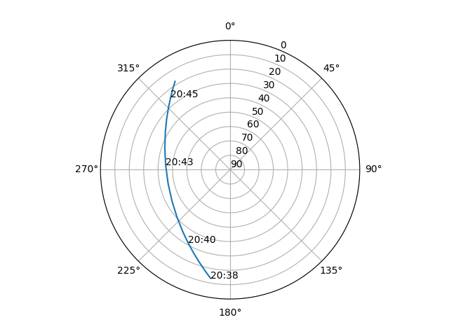 Azimuth/elevation polar