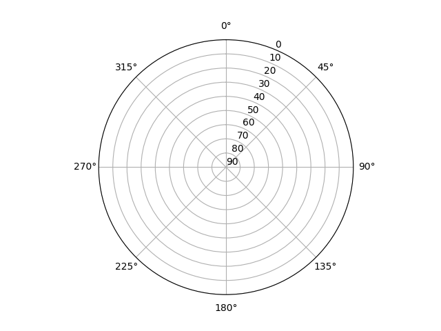 Azimuth/elevation polar