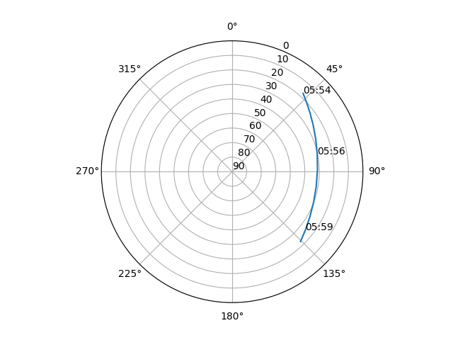 Azimuth/elevation polar