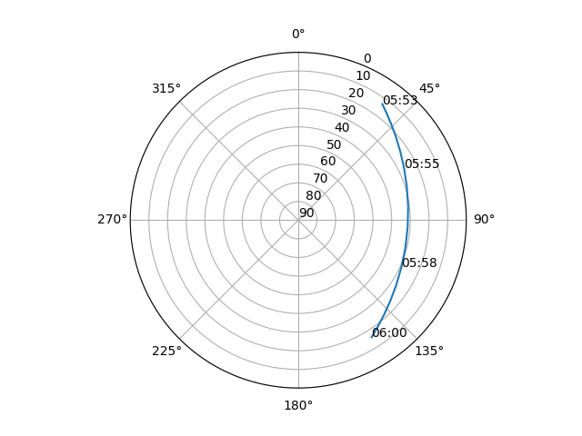 Azimuth/elevation polar