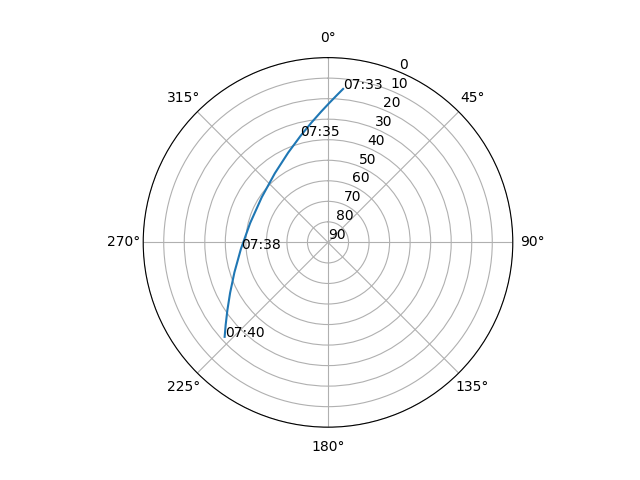 Azimuth/elevation polar