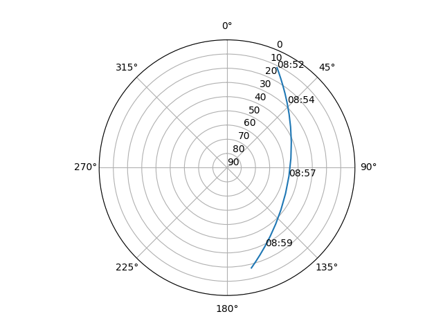Azimuth/elevation polar