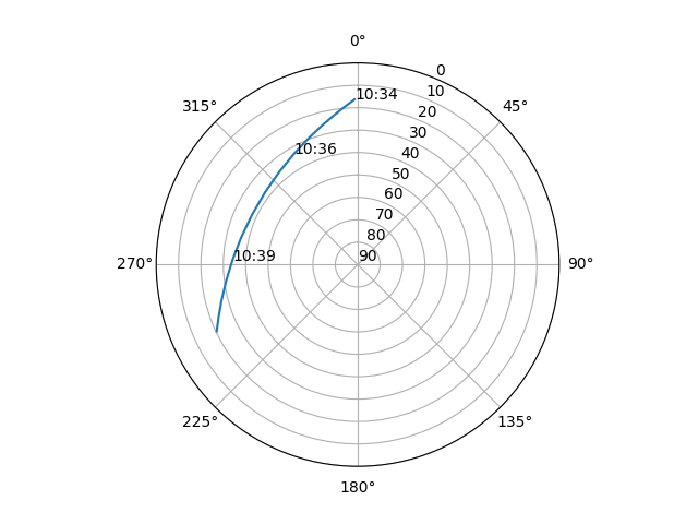 Azimuth/elevation polar