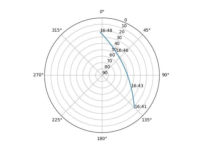 Azimuth/elevation polar