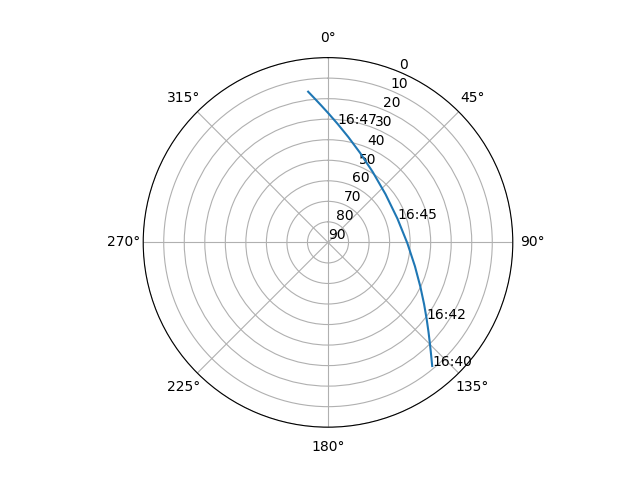 Azimuth/elevation polar