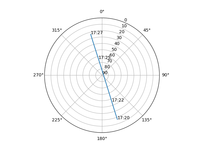 Azimuth/elevation polar