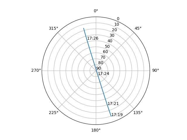 Azimuth/elevation polar