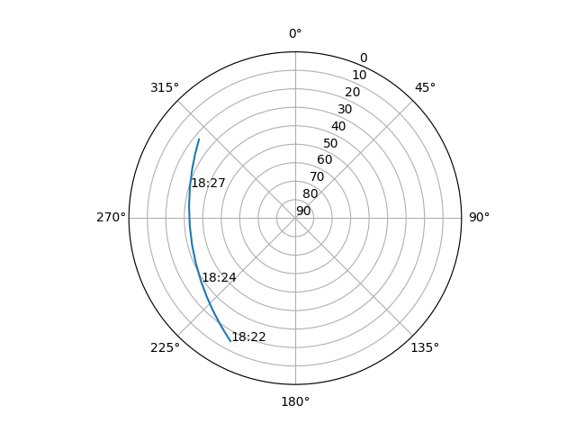 Azimuth/elevation polar