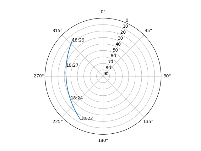 Azimuth/elevation polar