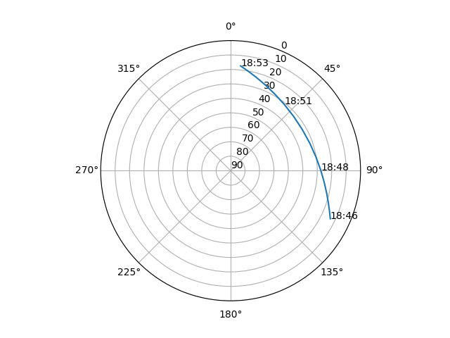 Azimuth/elevation polar