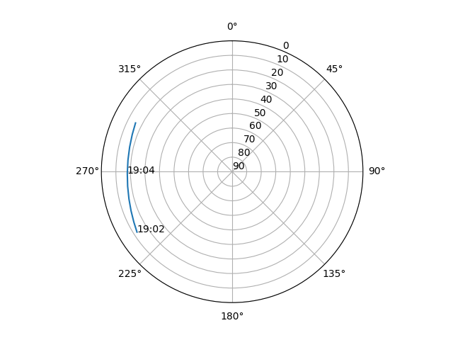 Azimuth/elevation polar