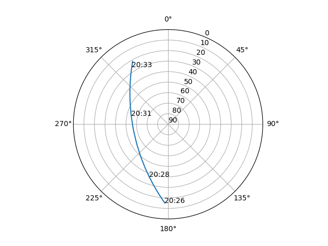 Azimuth/elevation polar