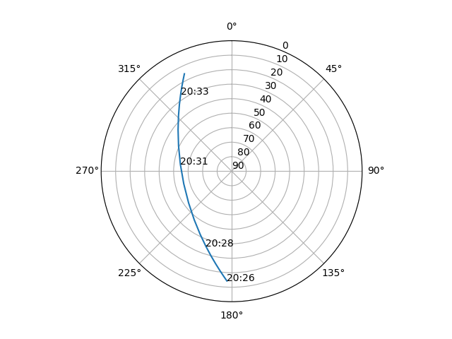 Azimuth/elevation polar