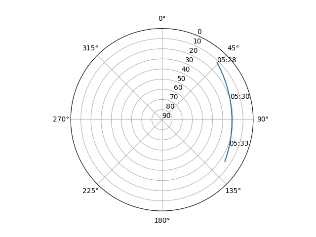 Azimuth/elevation polar