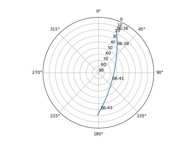 Azimuth/elevation polar