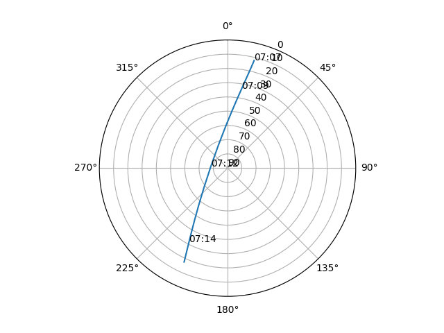 Azimuth/elevation polar