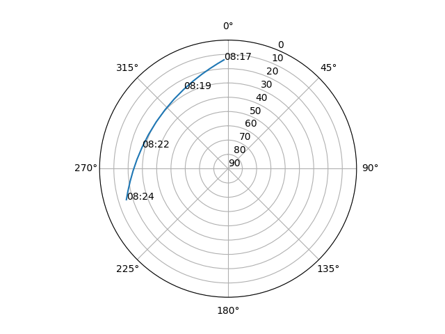Azimuth/elevation polar