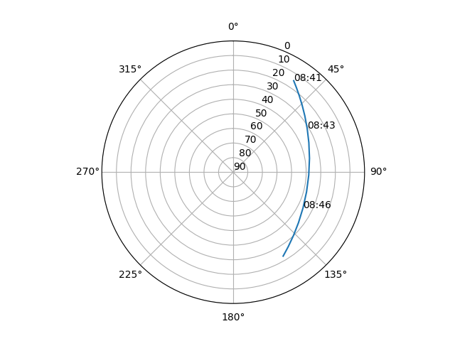 Azimuth/elevation polar